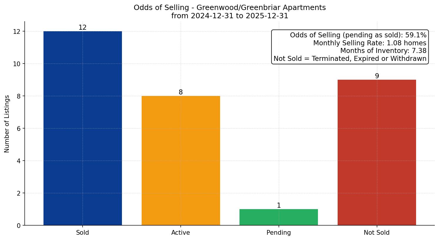 Greenwood/Greenbriar Apartment Odds of Selling – last 12 months