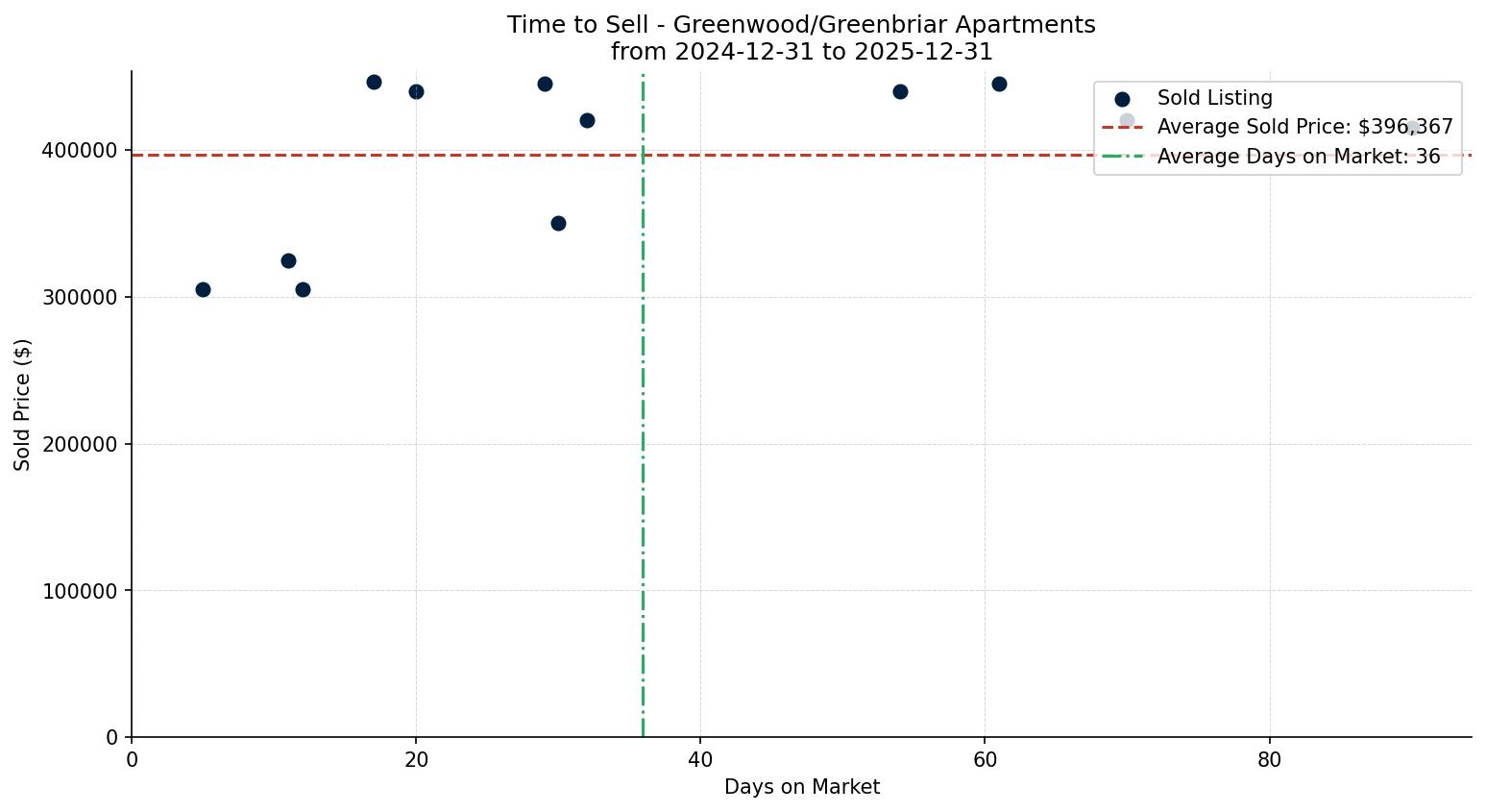 Greenwood/Greenbriar Apartment Time to Sell from 2024-12-31 to 2025-12-31