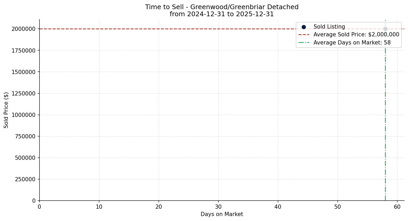 Greenwood/Greenbriar Detached Time to Sell from 2024-12-31 to 2025-12-31