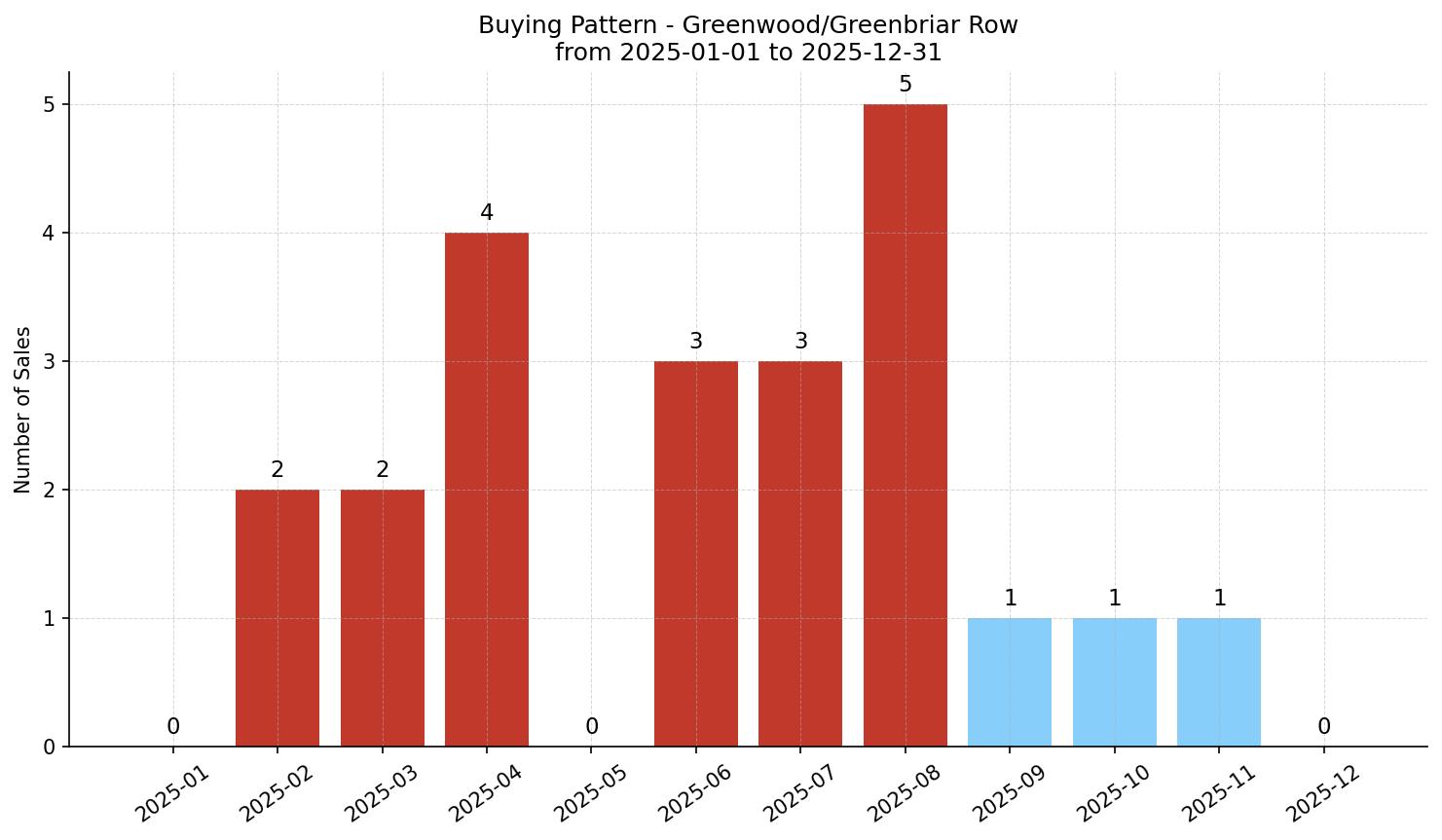 Greenwood/Greenbriar Row/Townhouse Buying Pattern – last 12 months