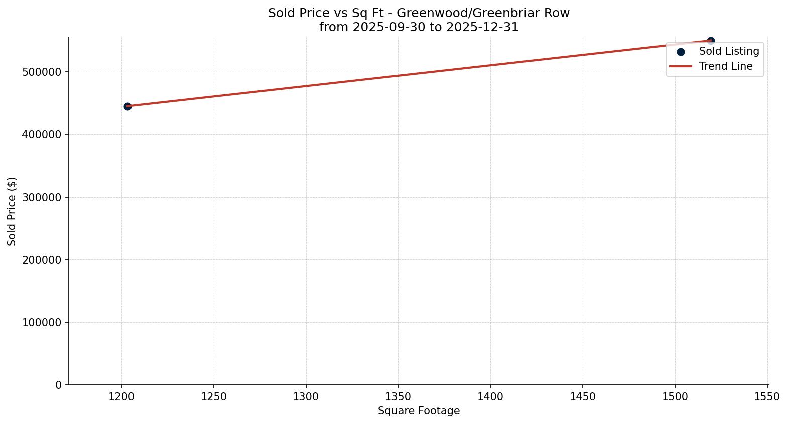 Greenwood/Greenbriar Row/Townhouse Price vs. Square Footage – last 3 months