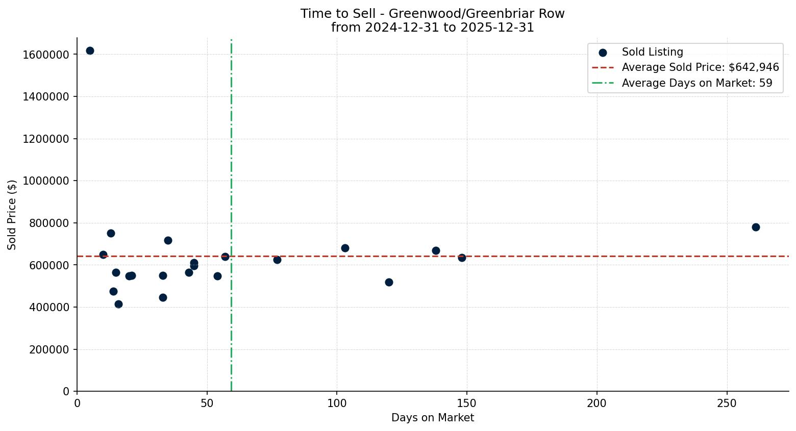 Greenwood/Greenbriar Row/Townhouse Time to Sell from 2024-12-31 to 2025-12-31
