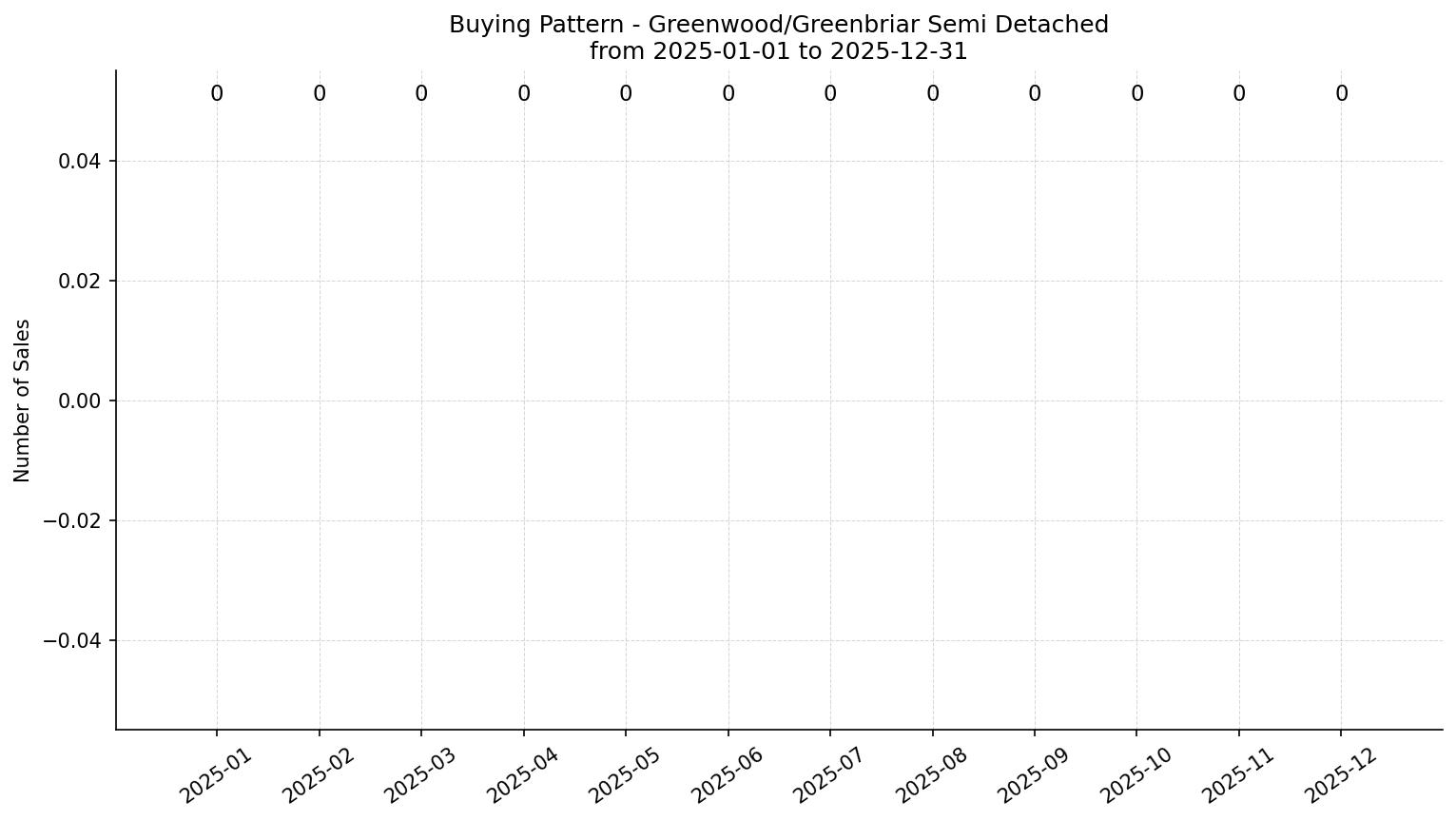 Greenwood/Greenbriar Semi Detached (Half Duplex) Buying Pattern – last 12 months