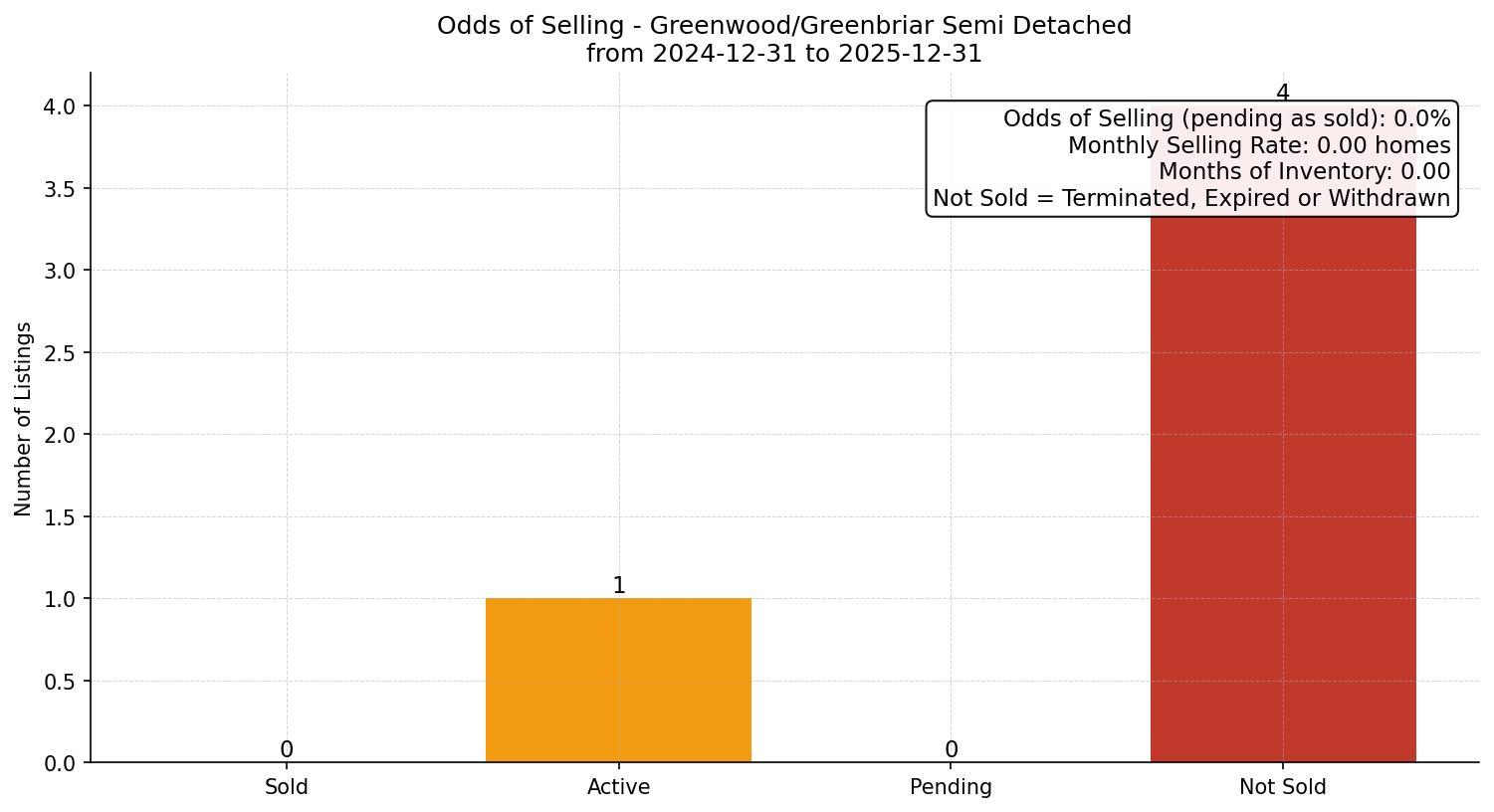 Greenwood/Greenbriar Semi Detached (Half Duplex) Odds of Selling – last 12 months
