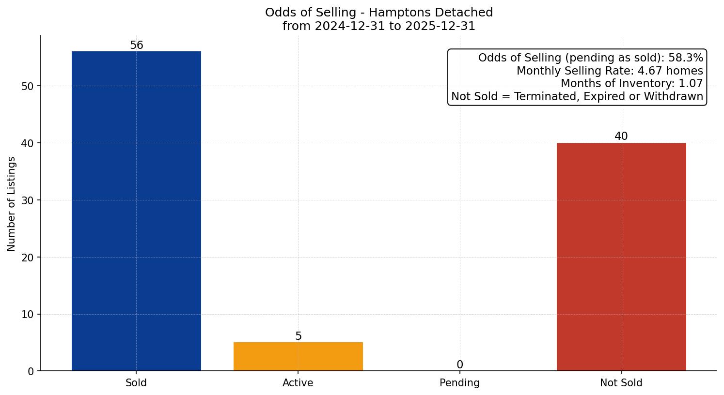 Hamptons Detached Odds of Selling – last 12 months
