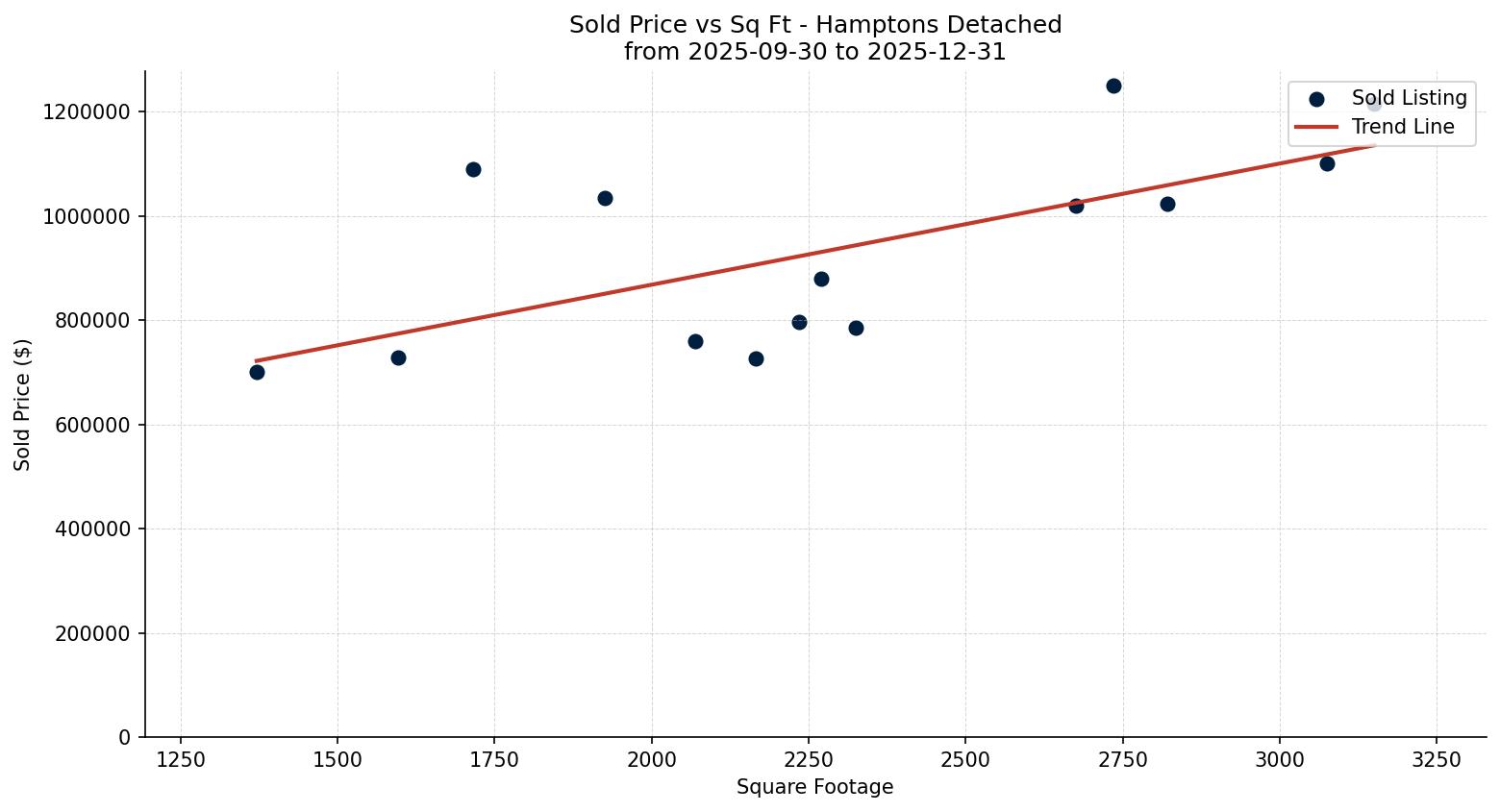 Hamptons Detached Price vs. Square Footage – last 3 months