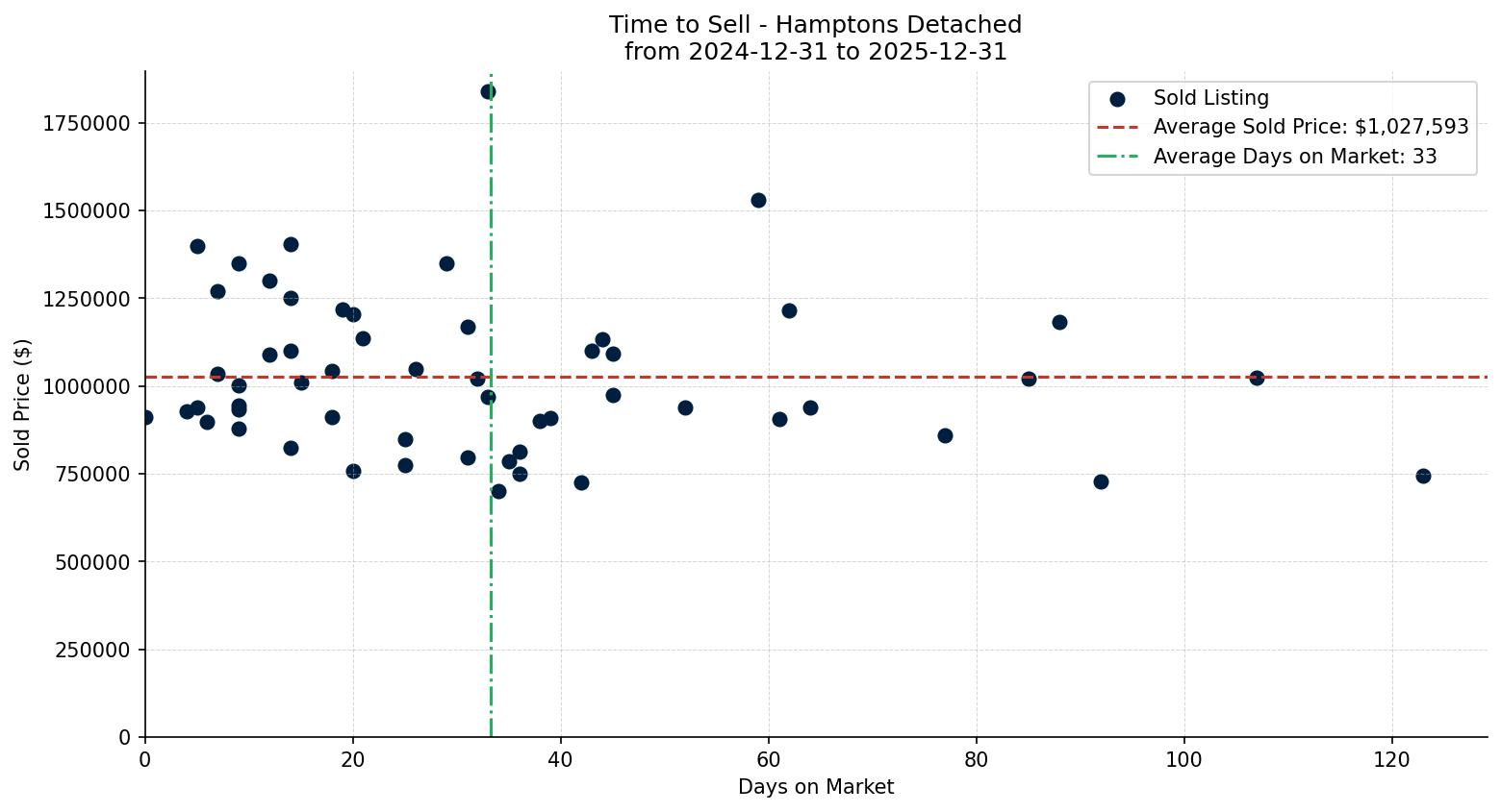 Hamptons Detached Time to Sell from 2024-12-31 to 2025-12-31