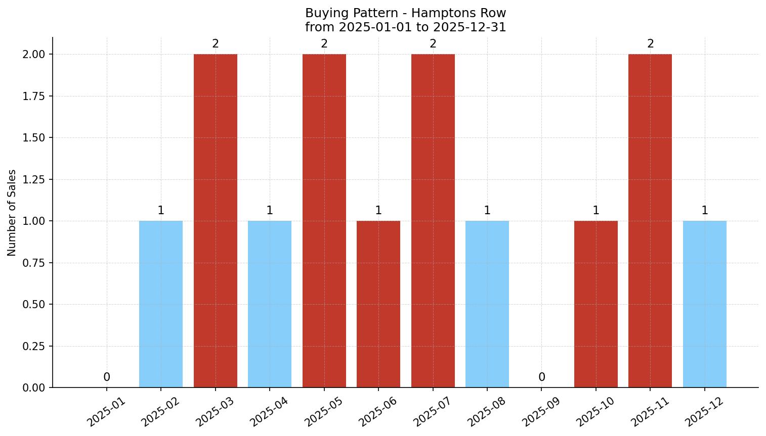Hamptons Row/Townhouse Buying Pattern – last 12 months