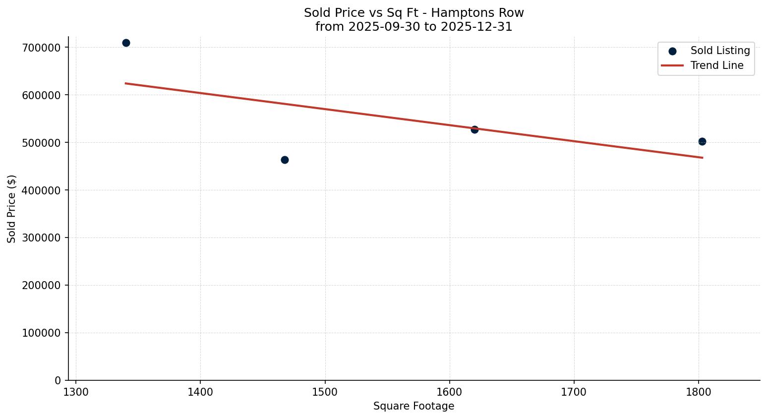 Hamptons Row/Townhouse Price vs. Square Footage – last 3 months