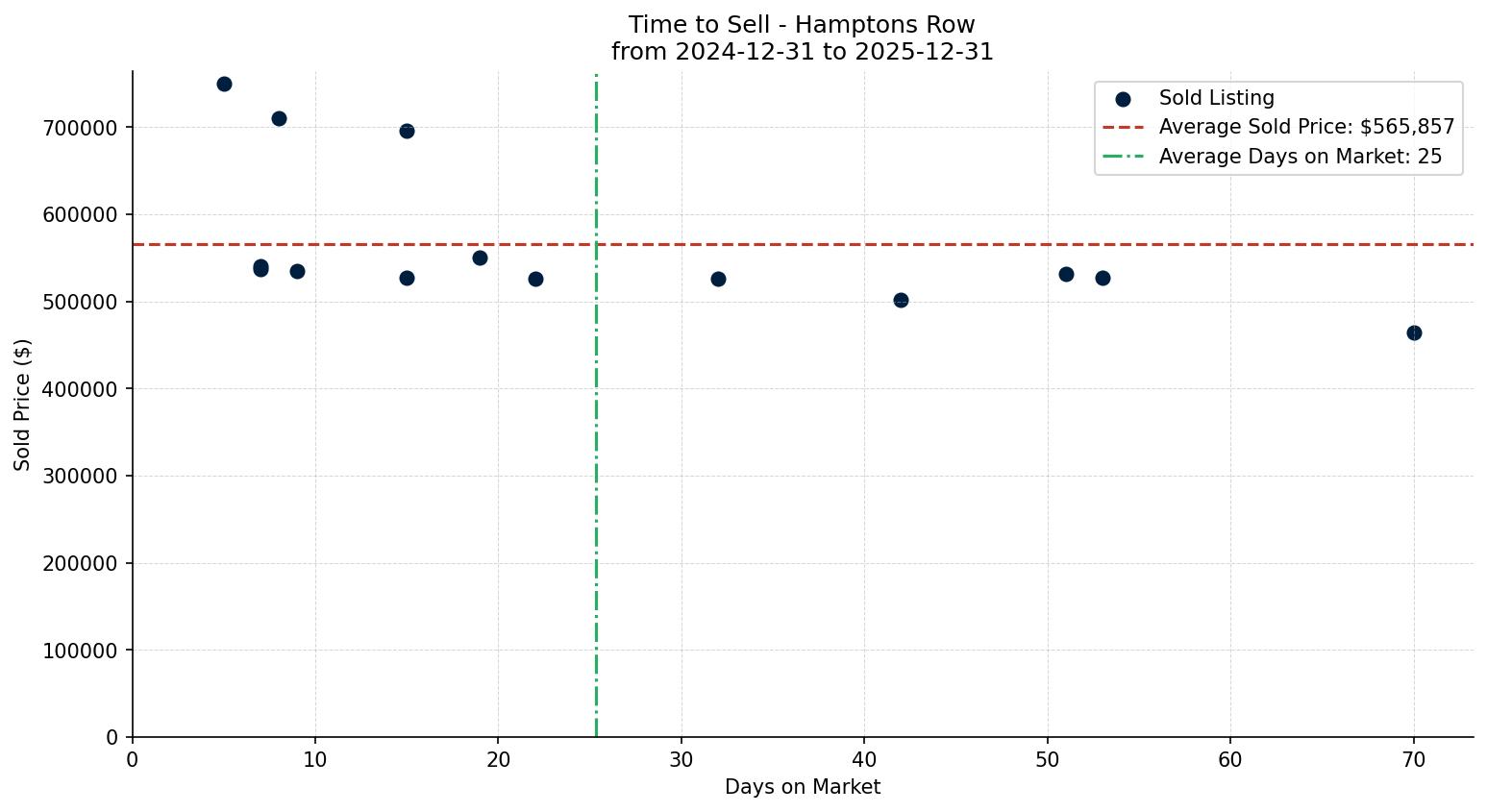 Hamptons Row/Townhouse Time to Sell from 2024-12-31 to 2025-12-31