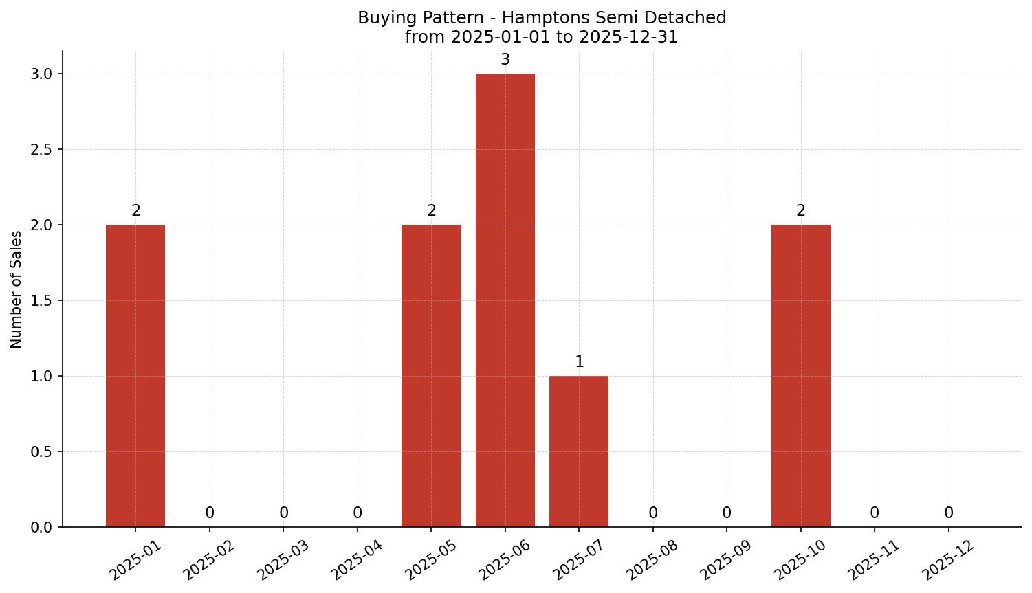 Hamptons Semi Detached (Half Duplex) Buying Pattern – last 12 months