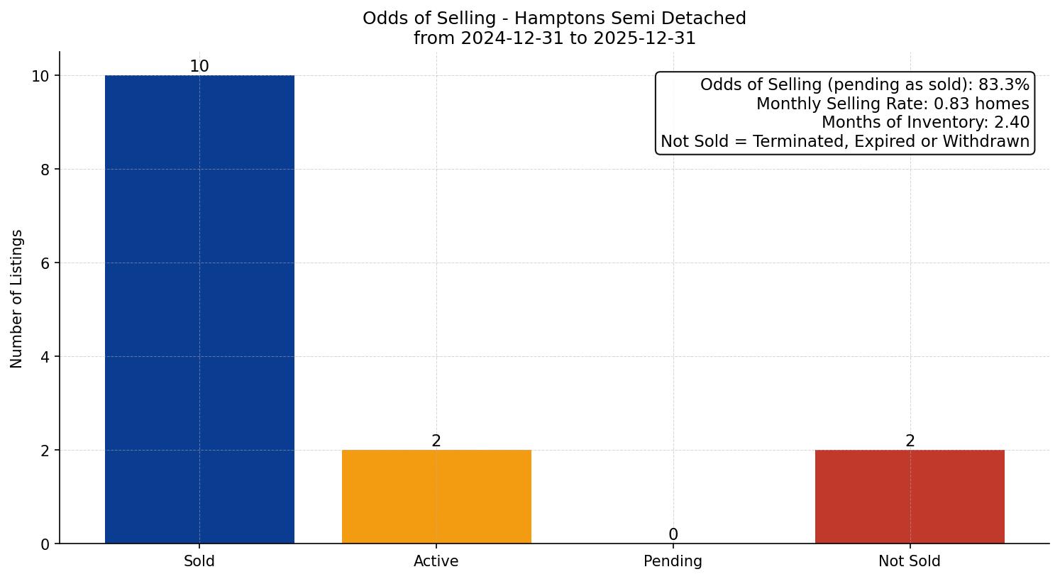 Hamptons Semi Detached (Half Duplex) Odds of Selling – last 12 months