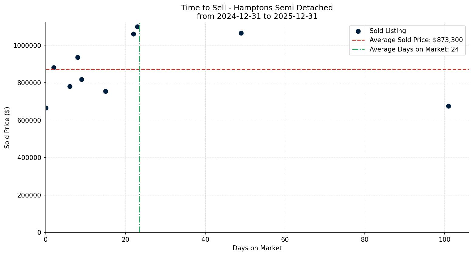 Hamptons Semi Detached (Half Duplex) Time to Sell from 2024-12-31 to 2025-12-31