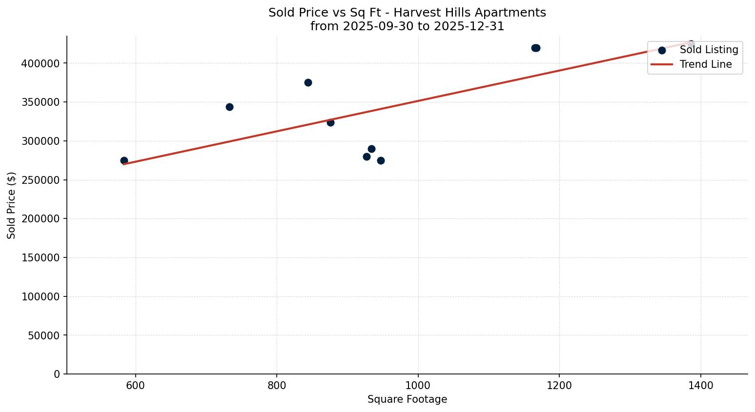 Harvest Hills Apartment Price vs. Square Footage – last 3 months