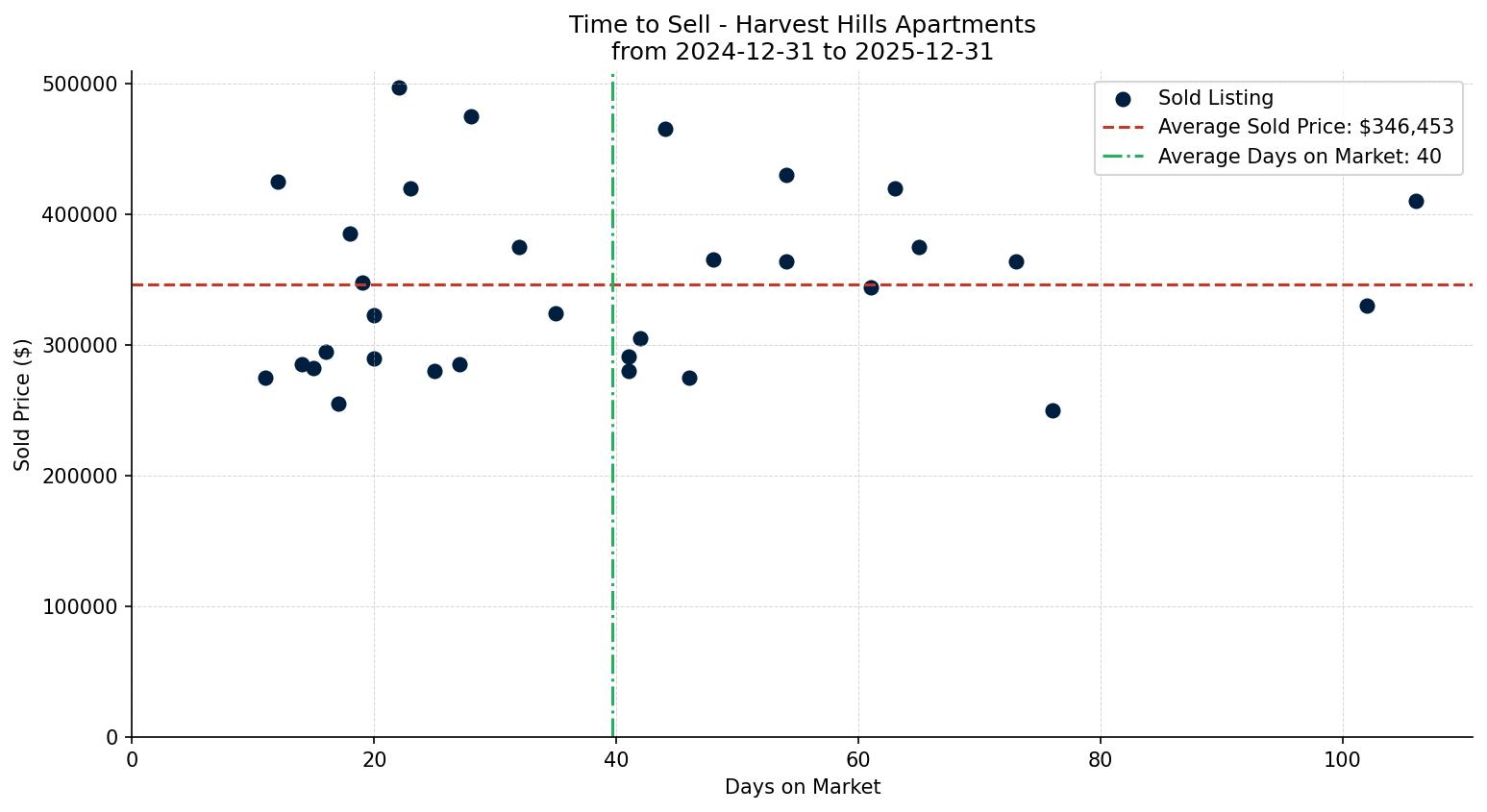 Harvest Hills Apartment Time to Sell from 2024-12-31 to 2025-12-31