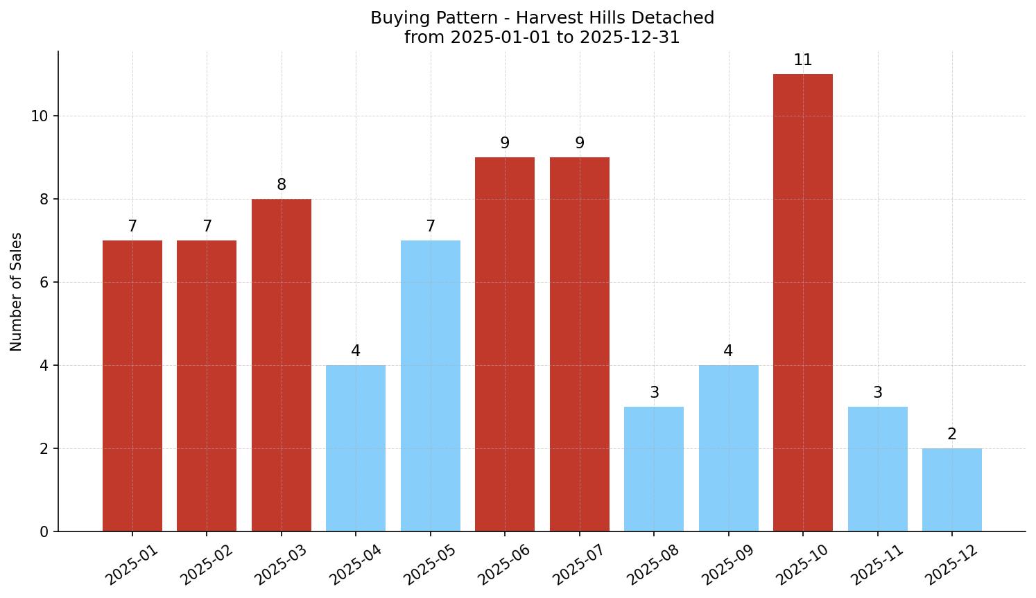 Harvest Hills Detached Buying Pattern – last 12 months