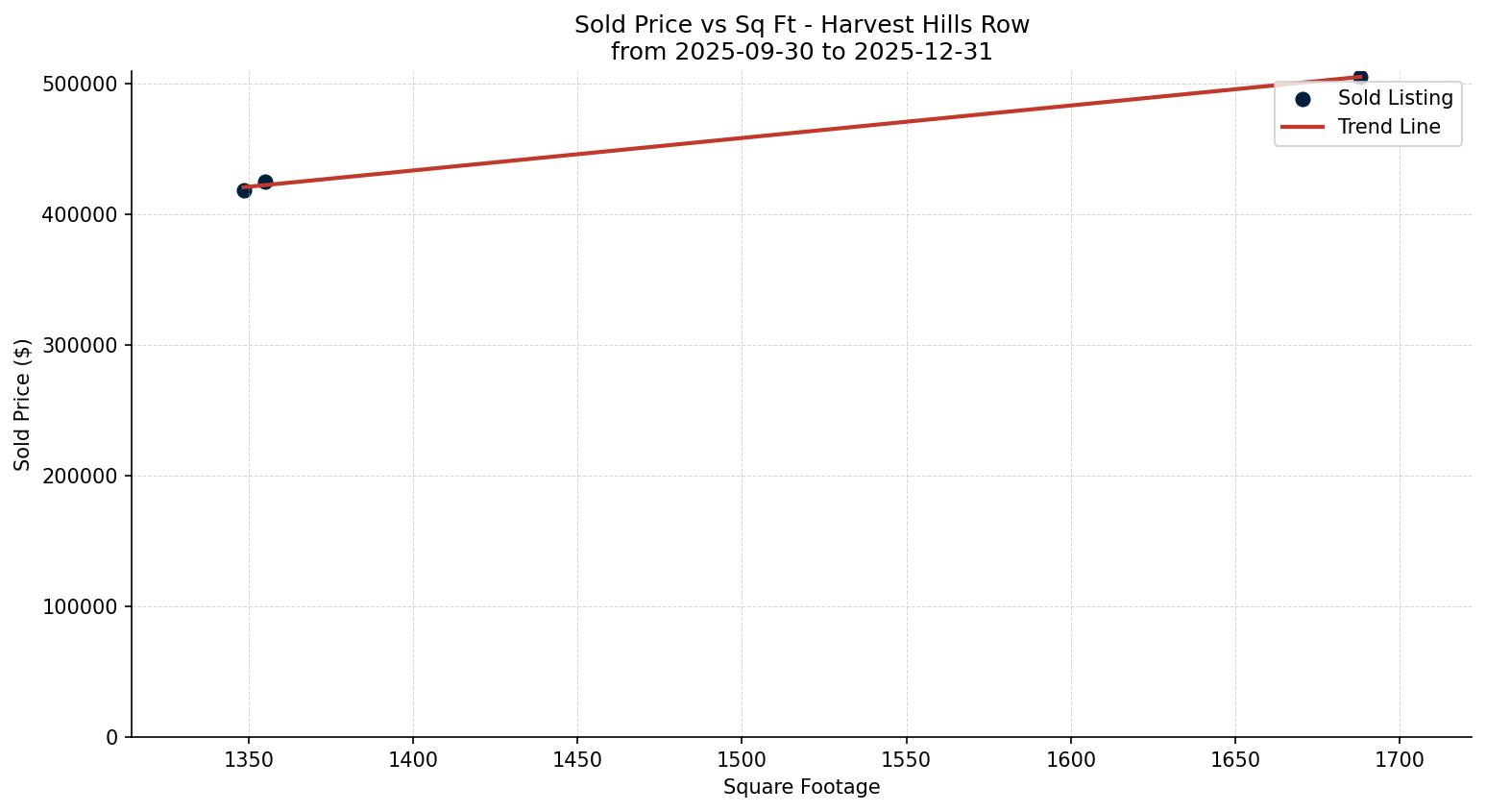 Harvest Hills Row/Townhouse Price vs. Square Footage – last 3 months