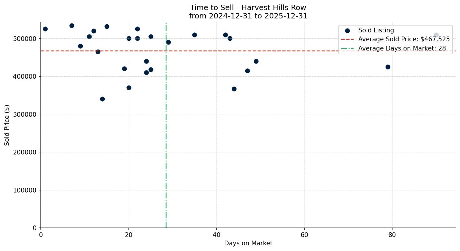 Harvest Hills Row/Townhouse Time to Sell from 2024-12-31 to 2025-12-31