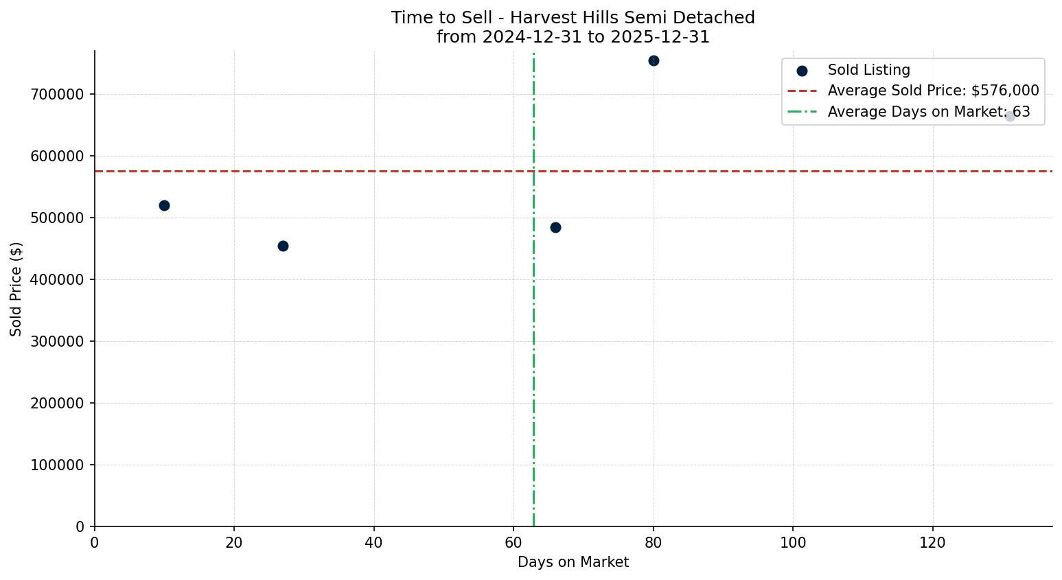 Harvest Hills Semi Detached (Half Duplex) Time to Sell from 2024-12-31 to 2025-12-31
