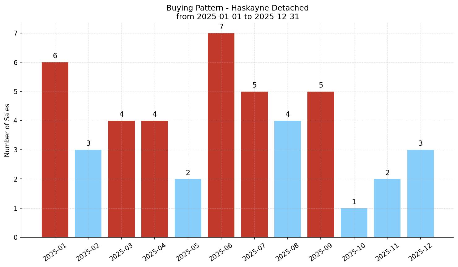 Haskayne Detached Buying Pattern – last 12 months