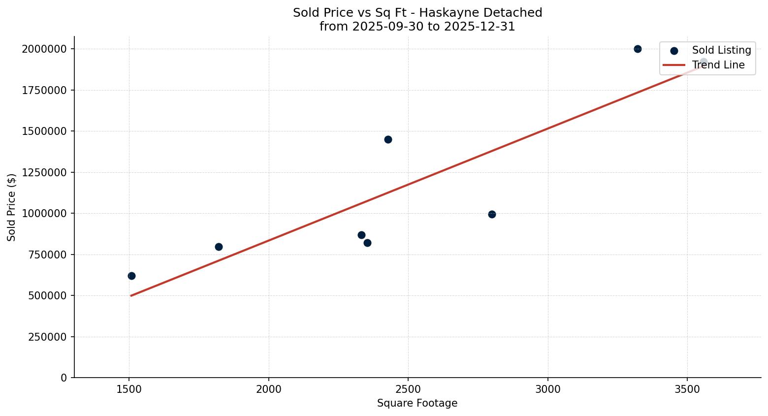Haskayne Detached Price vs. Square Footage – last 3 months