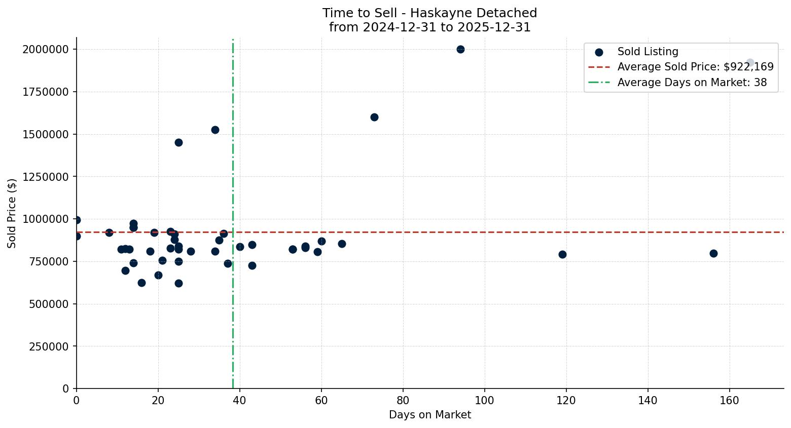 Haskayne Detached Time to Sell from 2024-12-31 to 2025-12-31
