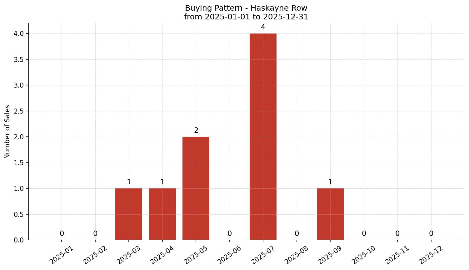 Haskayne Row/Townhouse Buying Pattern – last 12 months