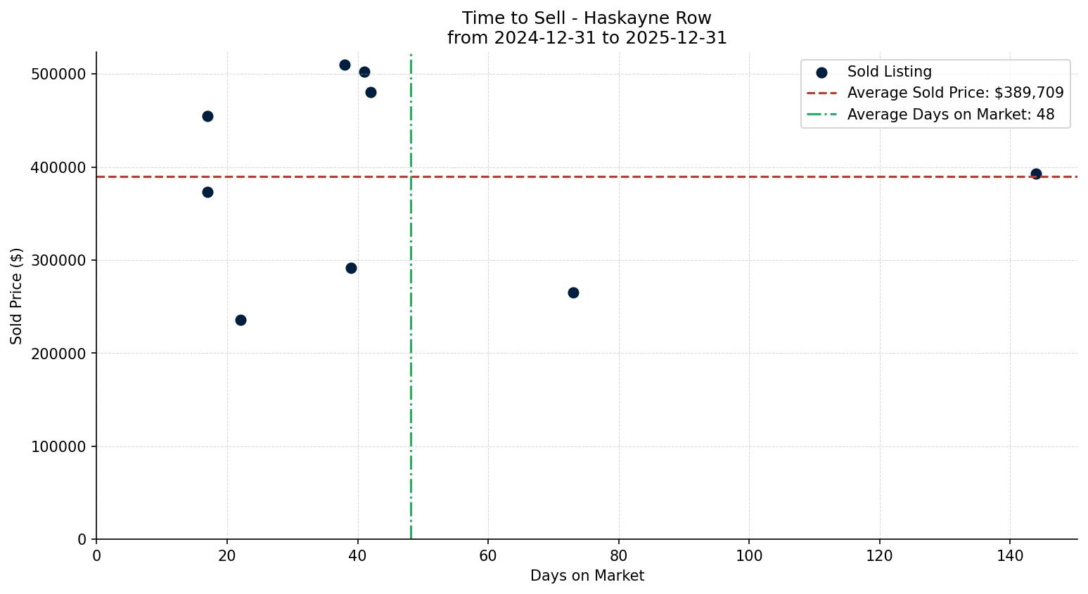 Haskayne Row/Townhouse Time to Sell from 2024-12-31 to 2025-12-31