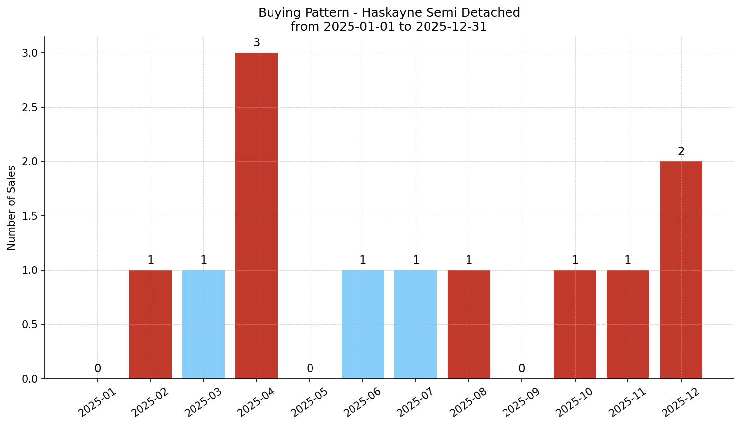 Haskayne Semi Detached (Half Duplex) Buying Pattern – last 12 months
