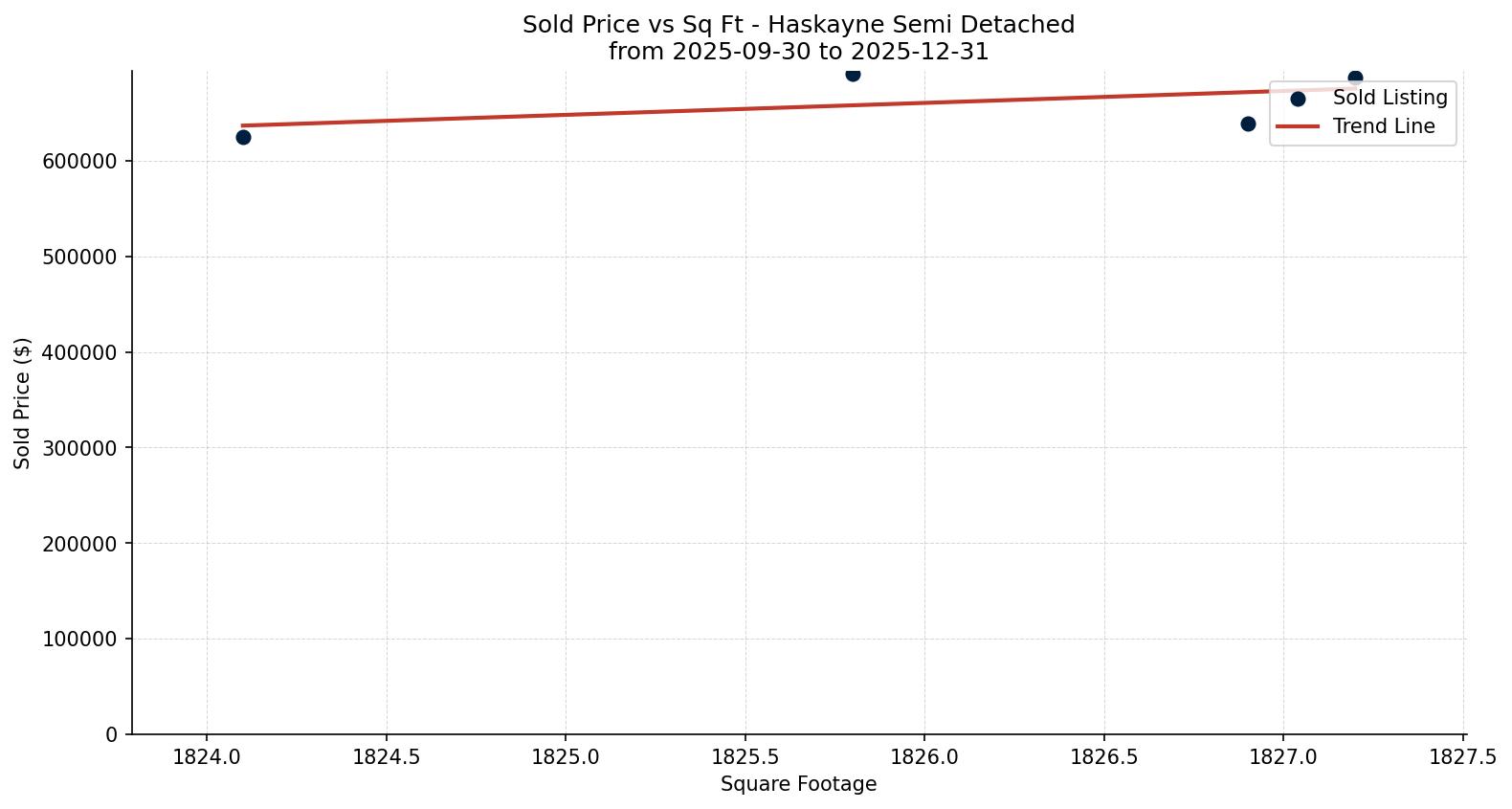 Haskayne Semi Detached (Half Duplex) Price vs. Square Footage – last 3 months
