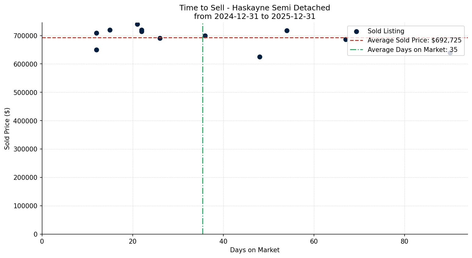 Haskayne Semi Detached (Half Duplex) Time to Sell from 2024-12-31 to 2025-12-31