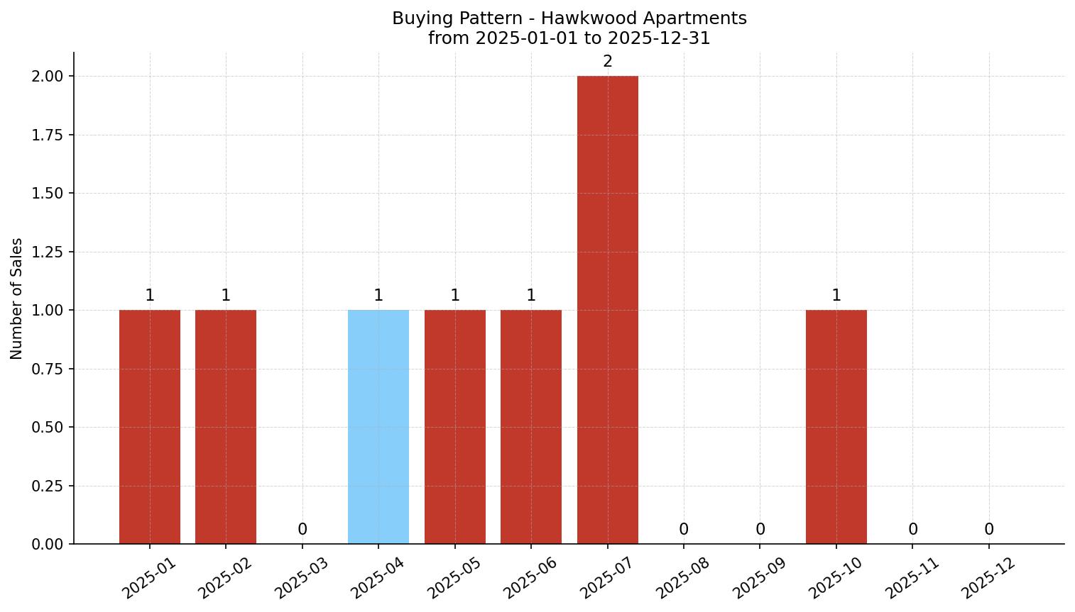Hawkwood Apartment Buying Pattern – last 12 months
