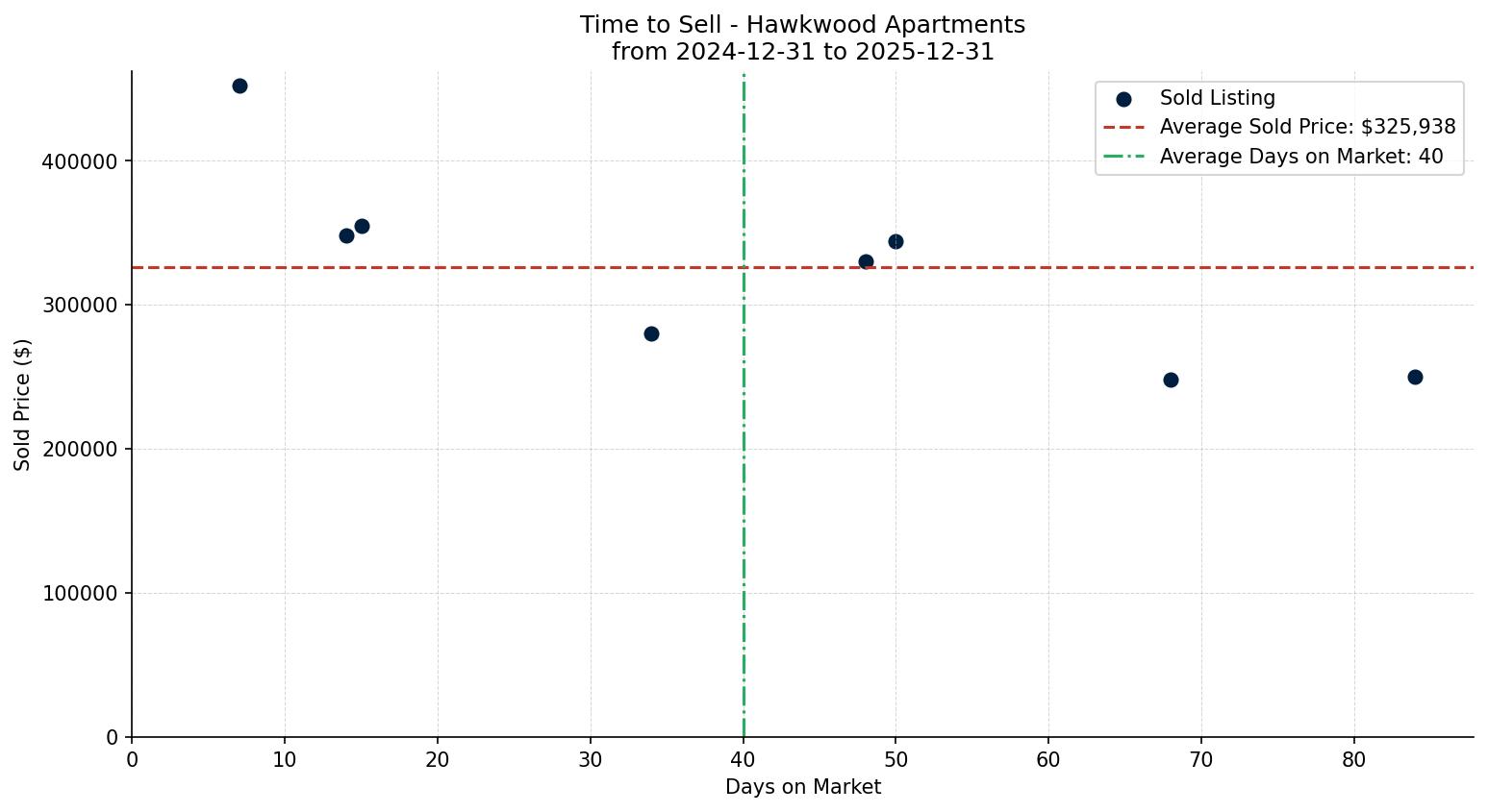 Hawkwood Apartment Time to Sell from 2024-12-31 to 2025-12-31