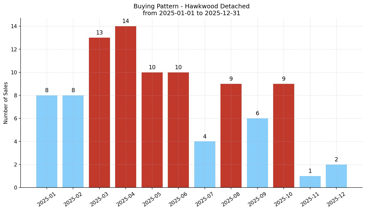 Hawkwood Detached Buying Pattern – last 12 months