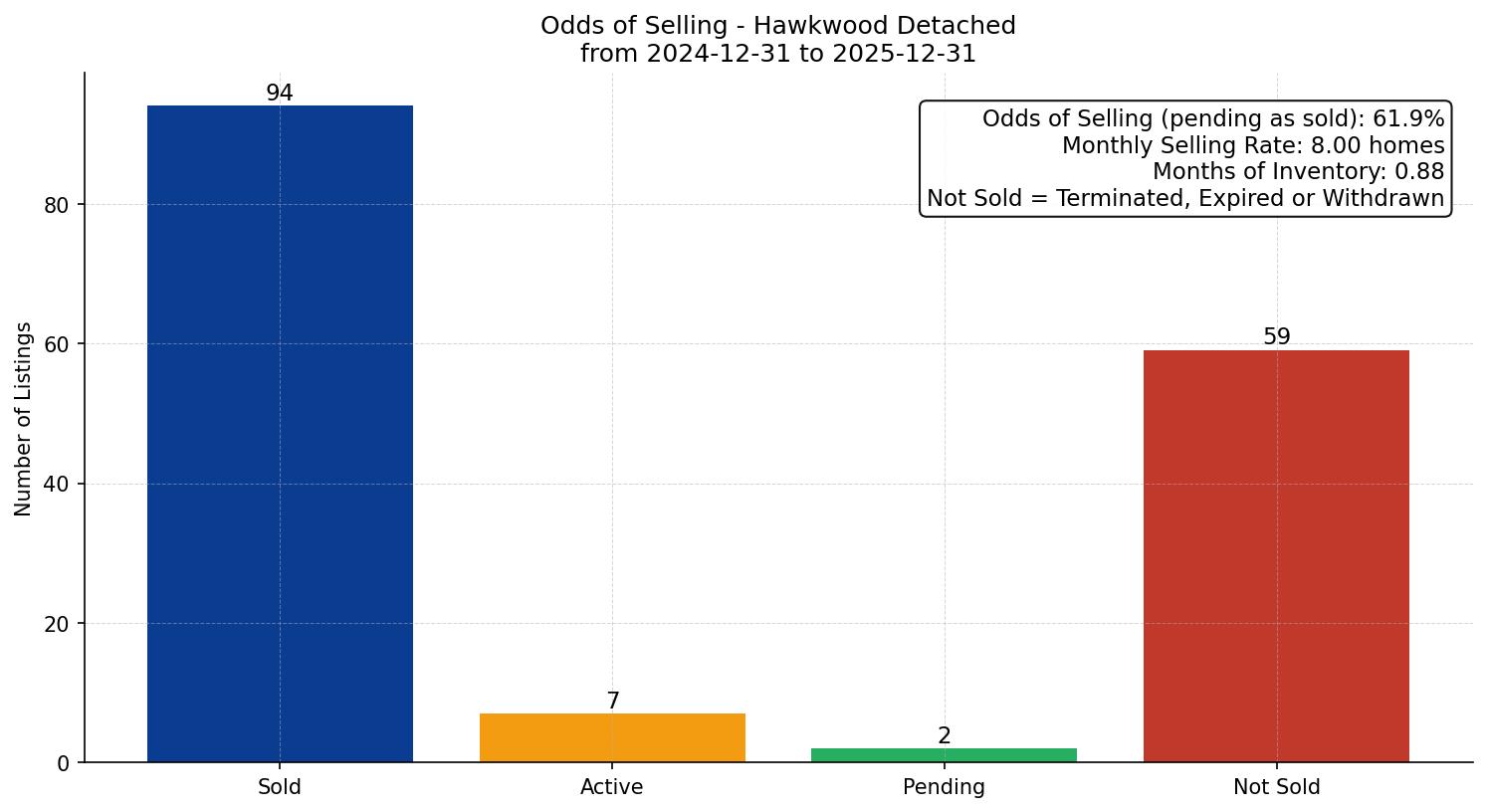 Hawkwood Detached Odds of Selling – last 12 months