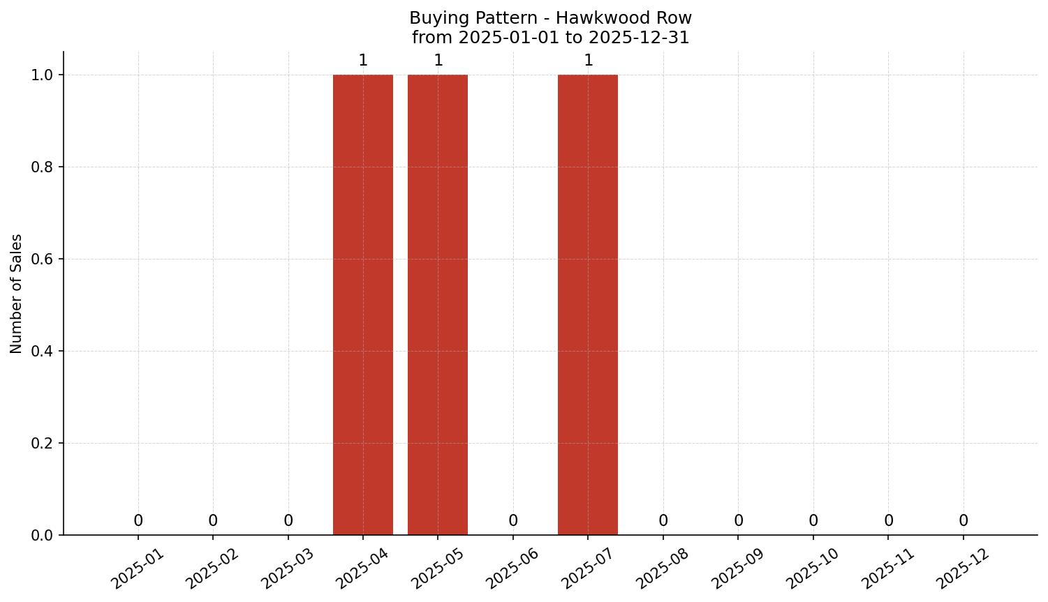 Hawkwood Row/Townhouse Buying Pattern – last 12 months
