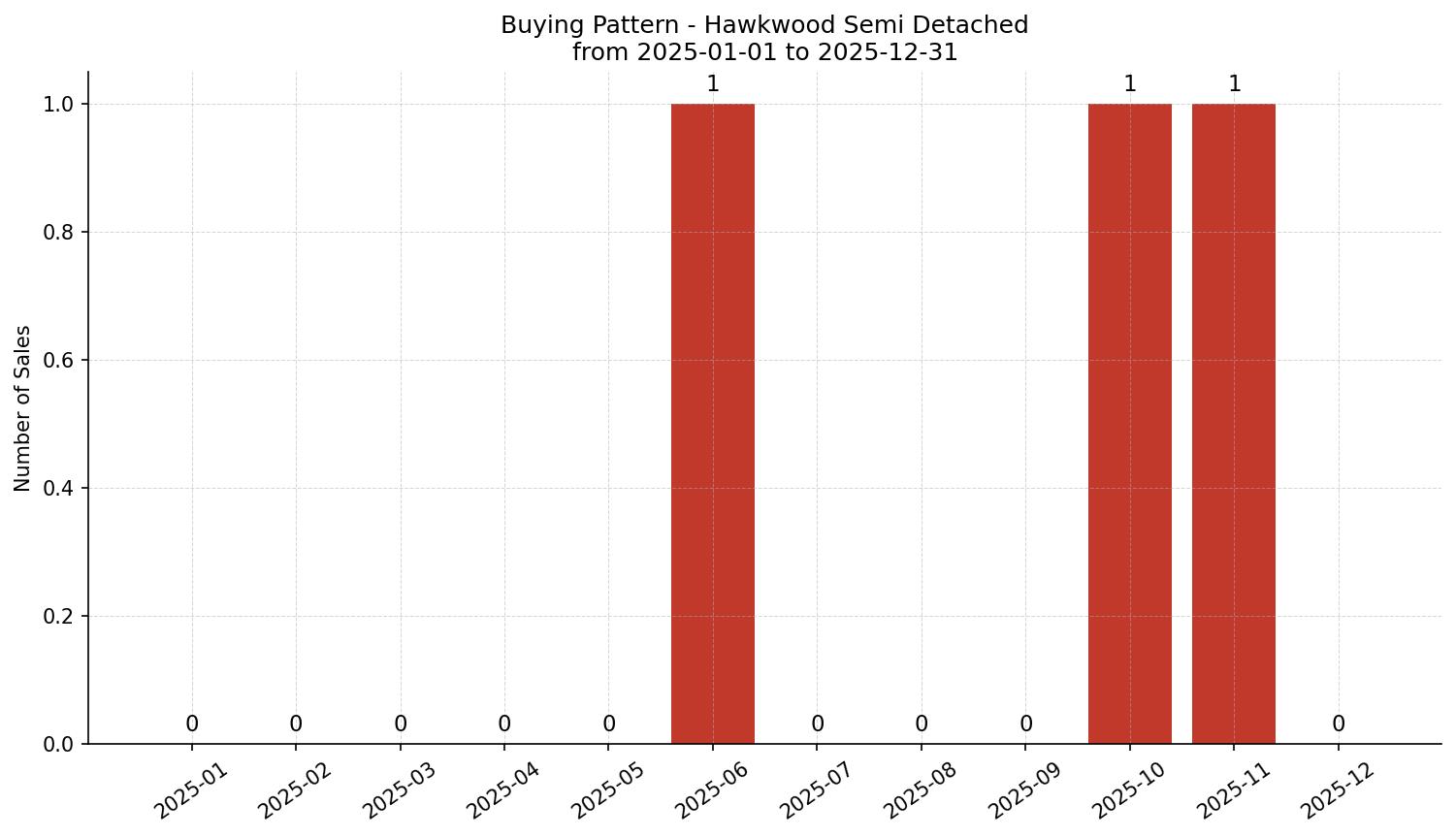 Hawkwood Semi Detached (Half Duplex) Buying Pattern – last 12 months