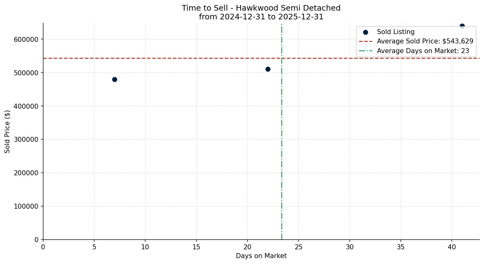 Hawkwood Semi Detached (Half Duplex) Time to Sell from 2024-12-31 to 2025-12-31