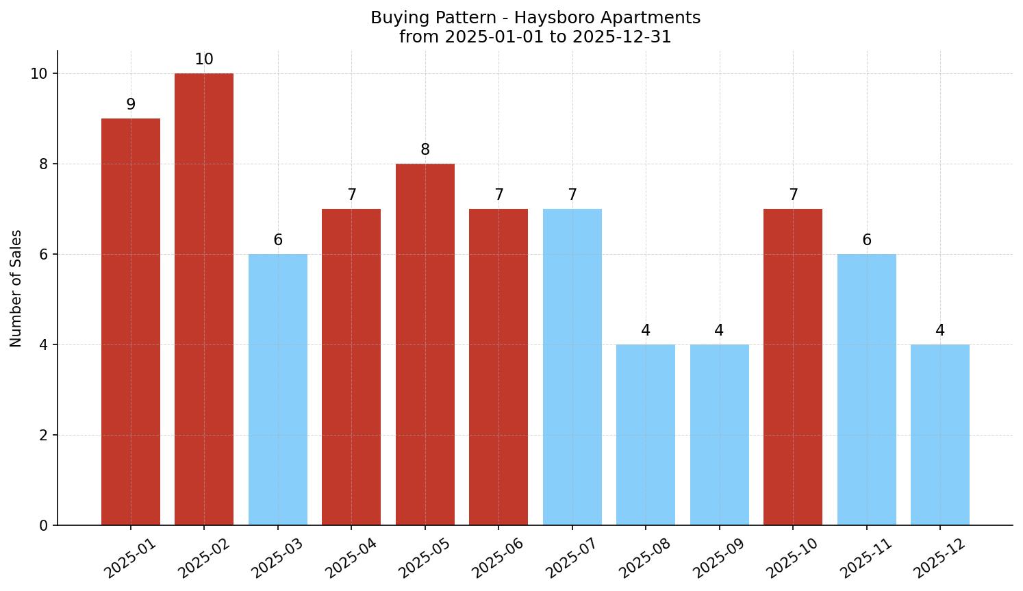 Haysboro Apartment Buying Pattern – last 12 months