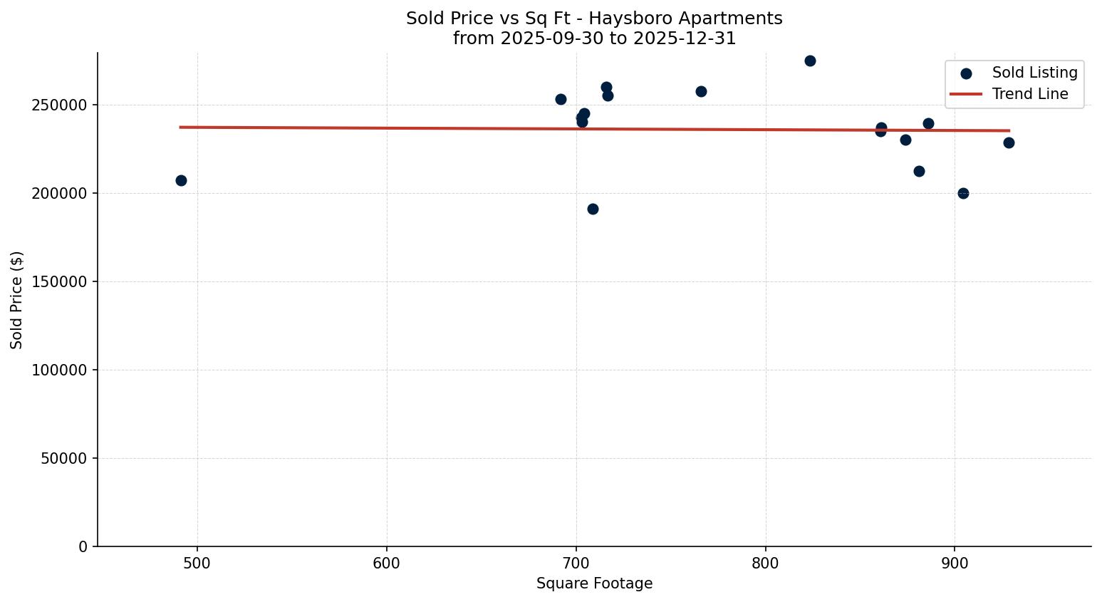 Haysboro Apartment Price vs. Square Footage – last 3 months