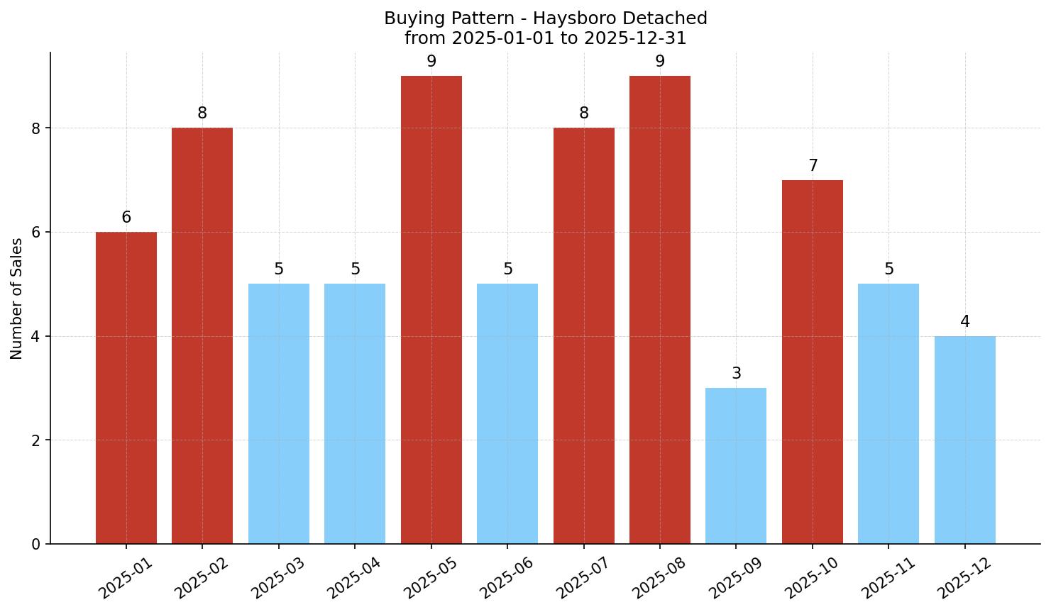 Haysboro Detached Buying Pattern – last 12 months