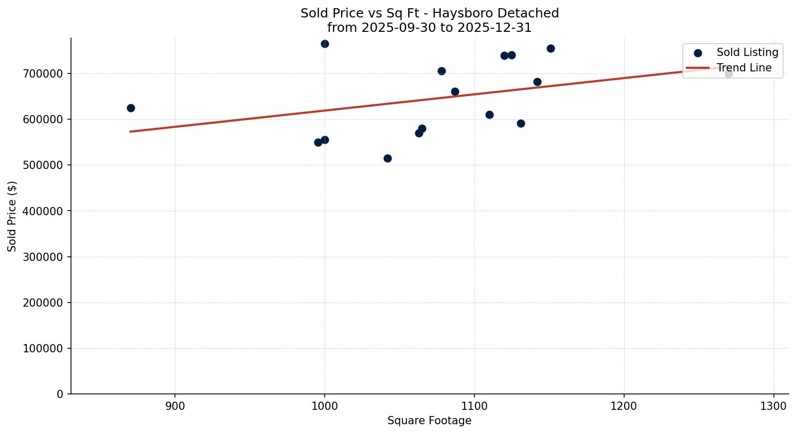Haysboro Detached Price vs. Square Footage – last 3 months