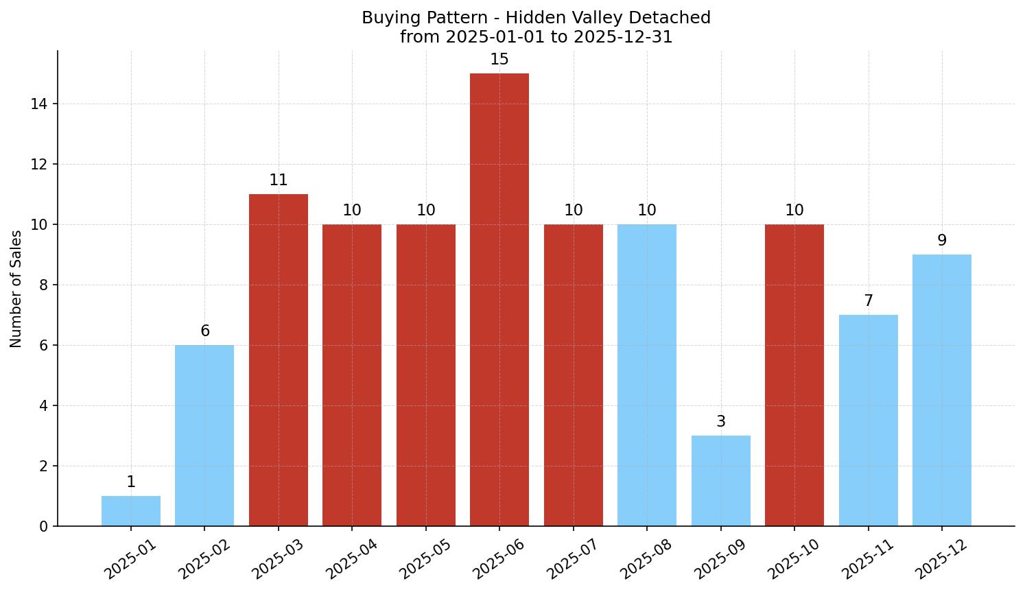 Hidden Valley Detached Buying Pattern – last 12 months