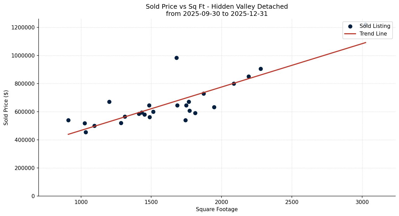 Hidden Valley Detached Price vs. Square Footage – last 3 months