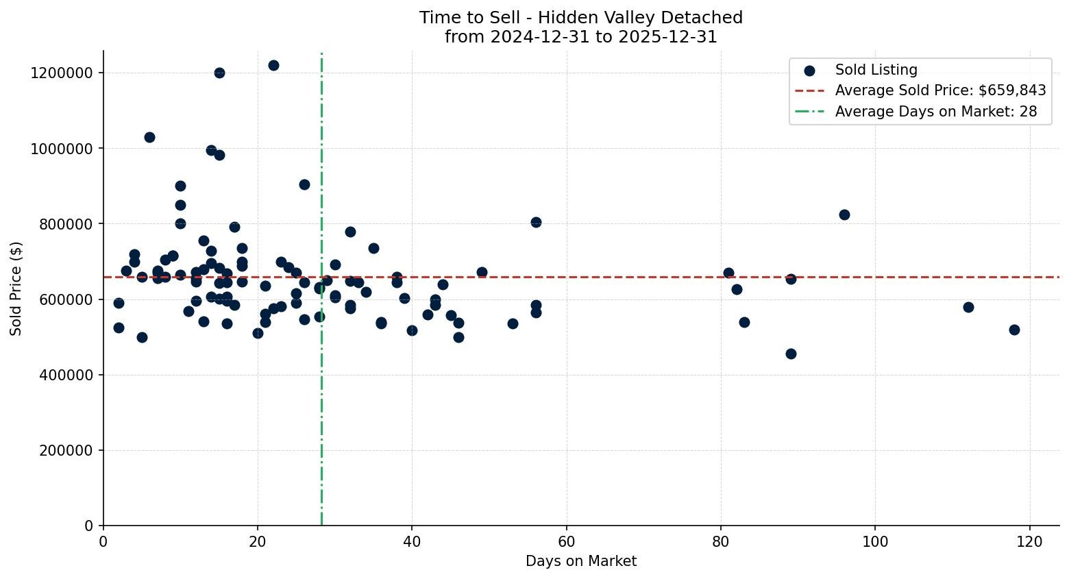 Hidden Valley Detached Time to Sell from 2024-12-31 to 2025-12-31