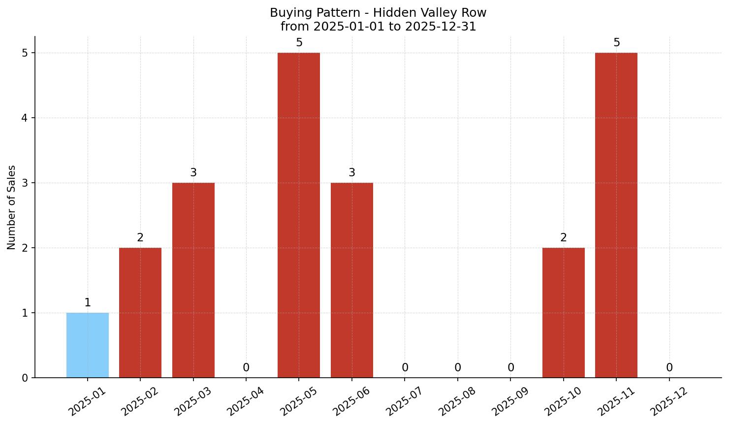 Hidden Valley Row/Townhouse Buying Pattern – last 12 months