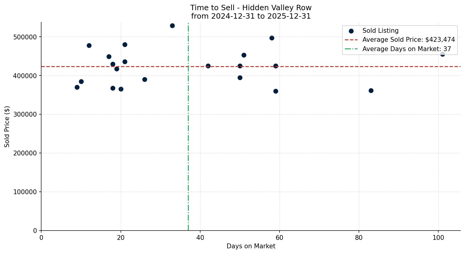 Hidden Valley Row/Townhouse Time to Sell from 2024-12-31 to 2025-12-31