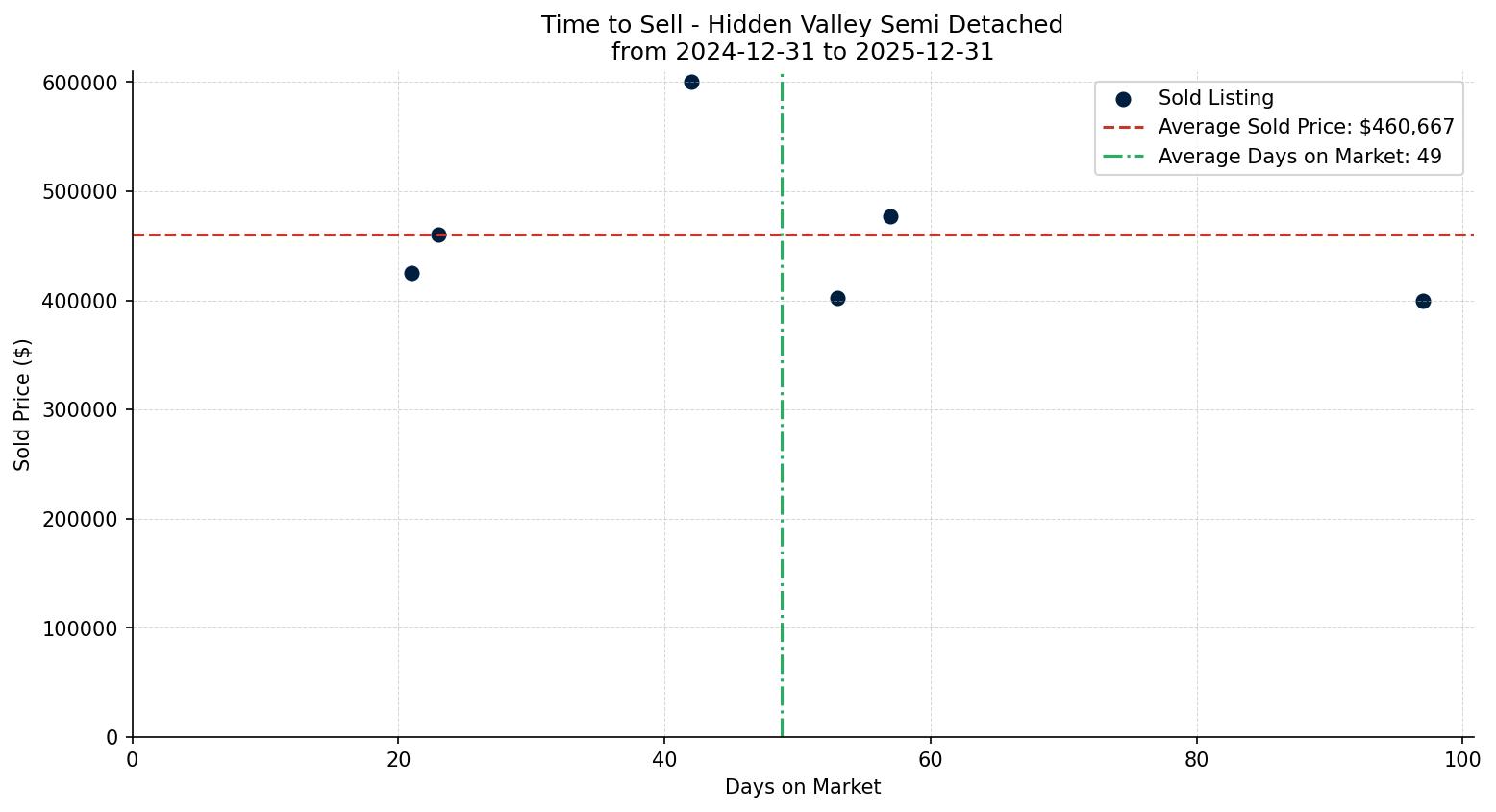 Hidden Valley Semi Detached (Half Duplex) Time to Sell from 2024-12-31 to 2025-12-31