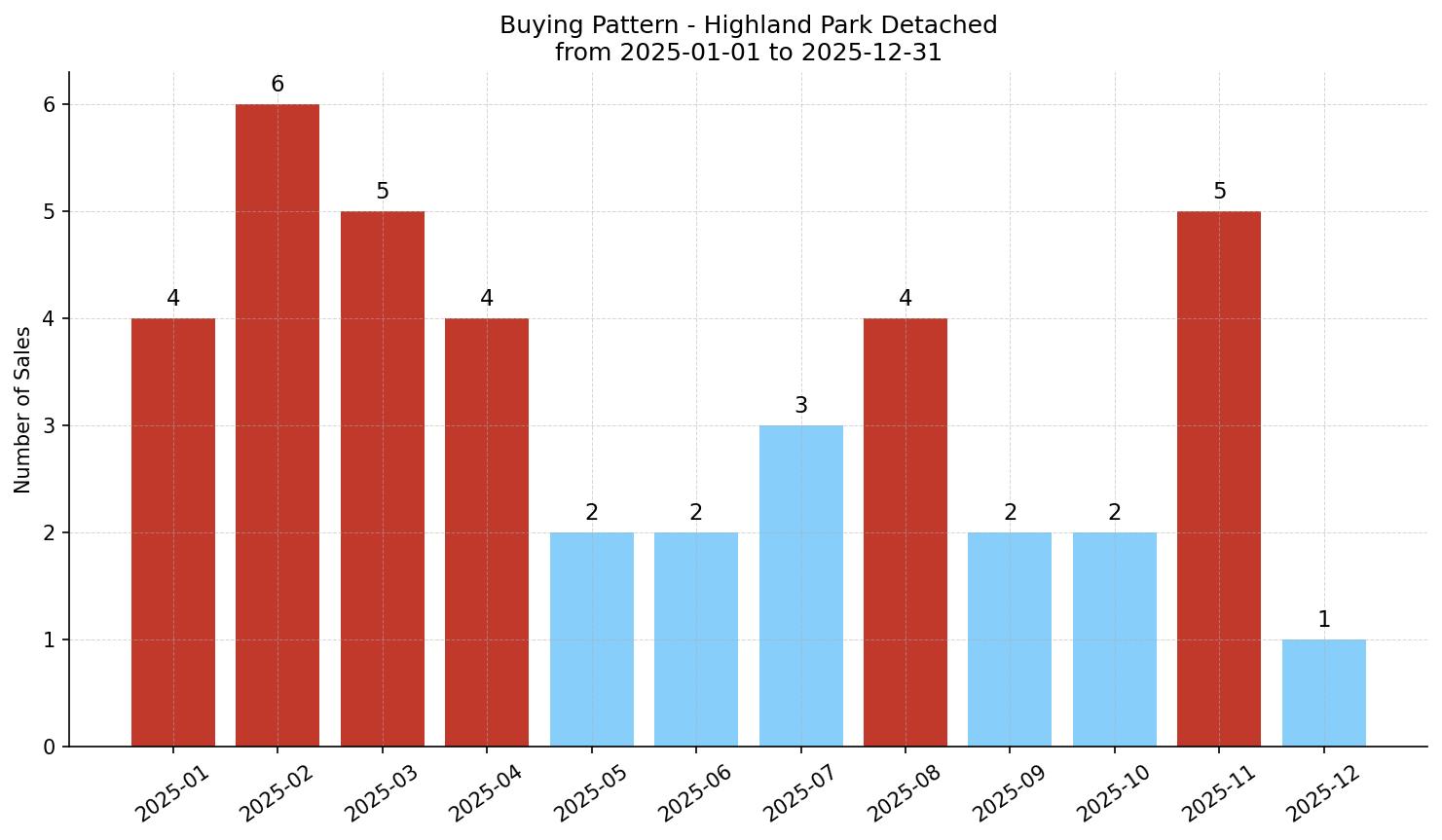 Highland Park Detached Buying Pattern – last 12 months