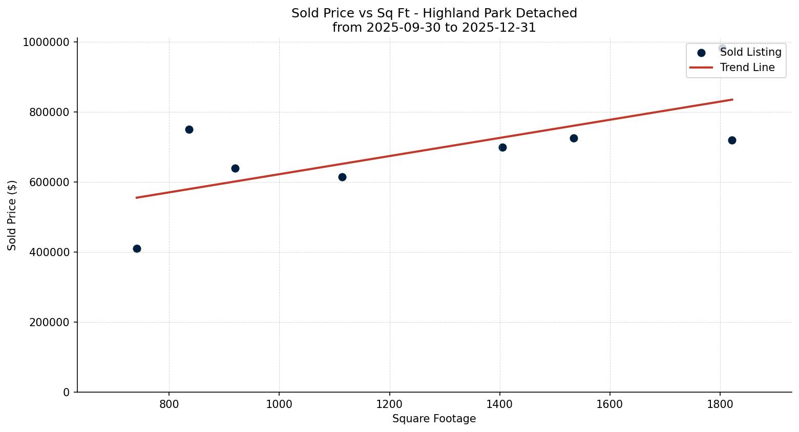 Highland Park Detached Price vs. Square Footage – last 3 months